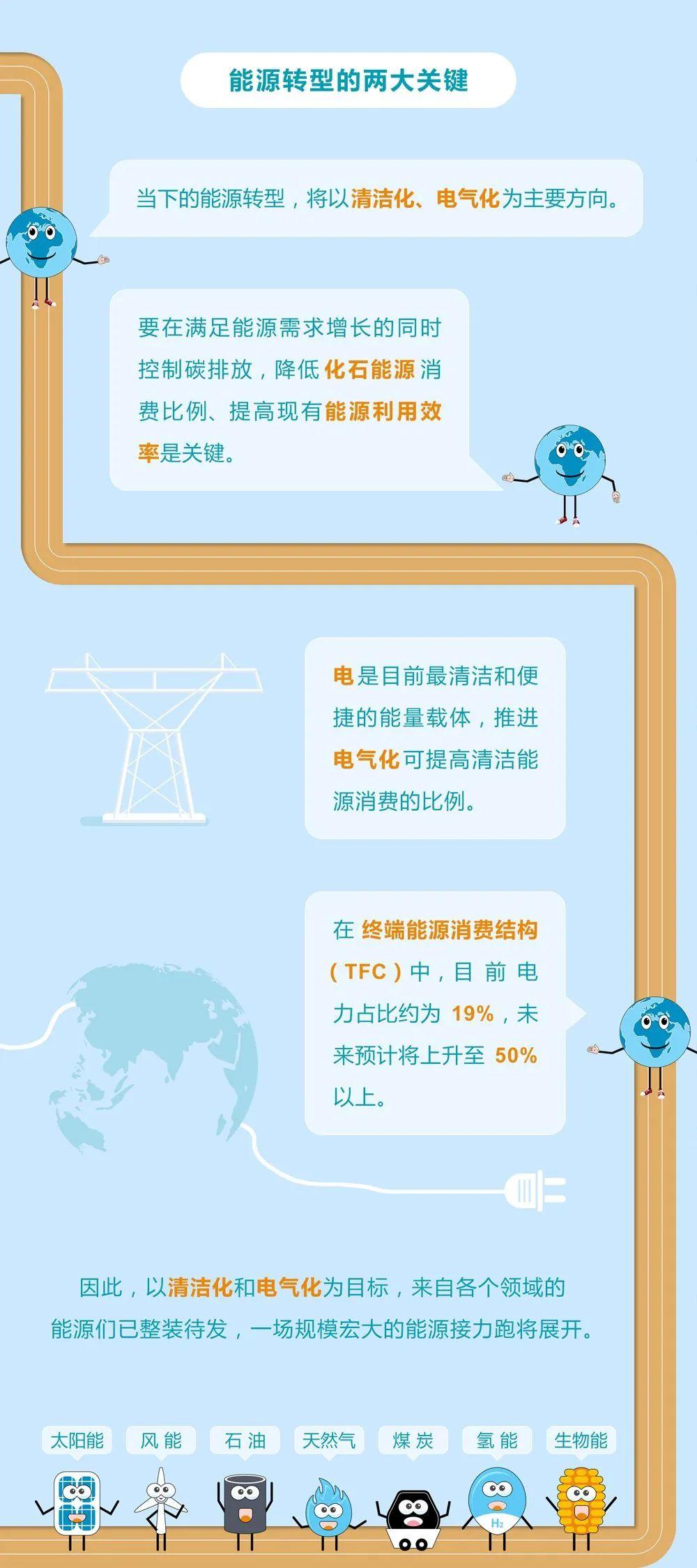 未來能源轉(zhuǎn)型圖鑒，別看光伏現(xiàn)在占比小，看看30年后會怎樣？