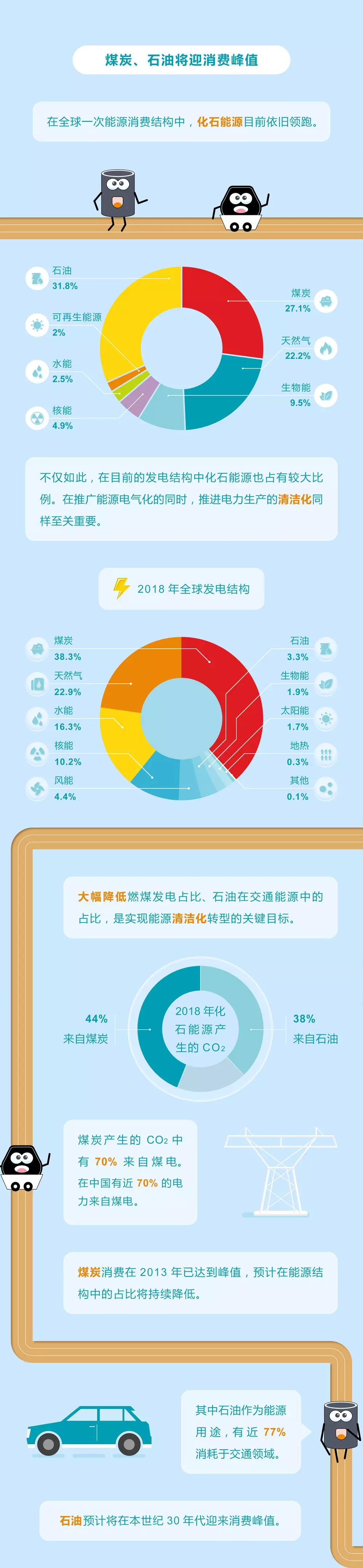 未來能源轉(zhuǎn)型圖鑒，別看光伏現(xiàn)在占比小，看看30年后會怎樣？