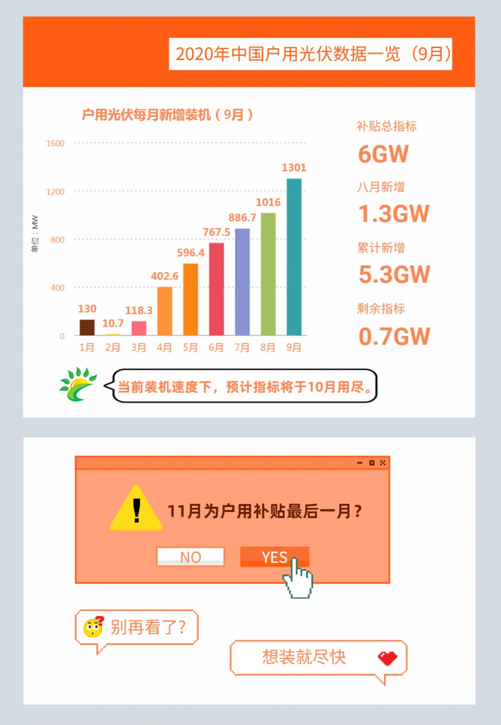 快裝！11月為戶用光伏補貼最后一個月！補貼指標(biāo)僅剩0.7GW