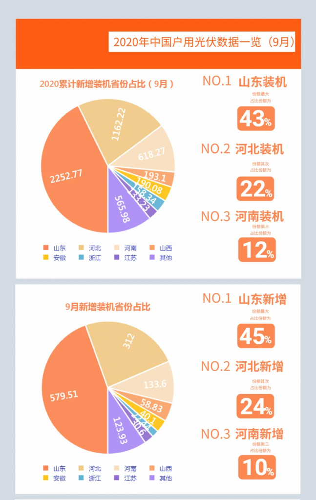 快裝！11月為戶用光伏補貼最后一個月！補貼指標(biāo)僅剩0.7GW