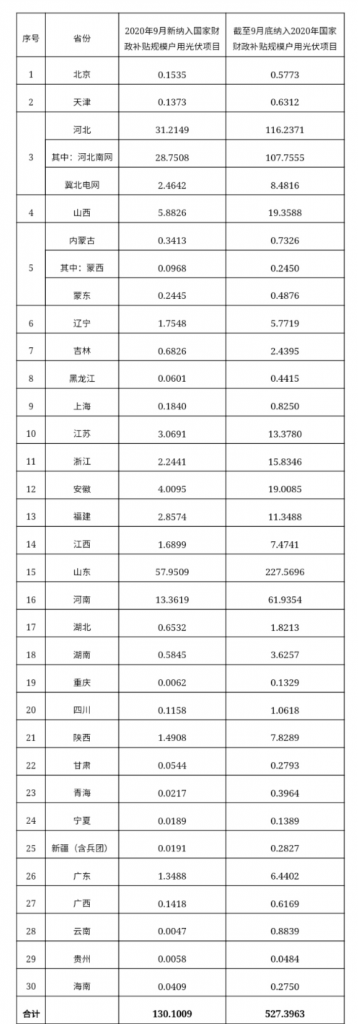 快裝！11月為戶用光伏補貼最后一個月！補貼指標(biāo)僅剩0.7GW