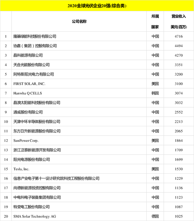 太陽能發(fā)電板哪家好？看2020全球光伏廠家20強(qiáng)排行榜