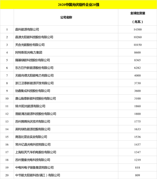 太陽能發(fā)電板哪家好？看2020全球光伏廠家20強(qiáng)排行榜