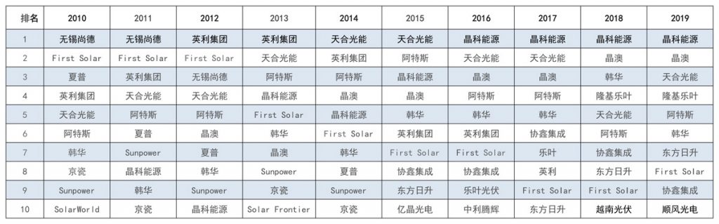 太陽能發(fā)電板哪家好？看2020全球光伏廠家20強(qiáng)排行榜