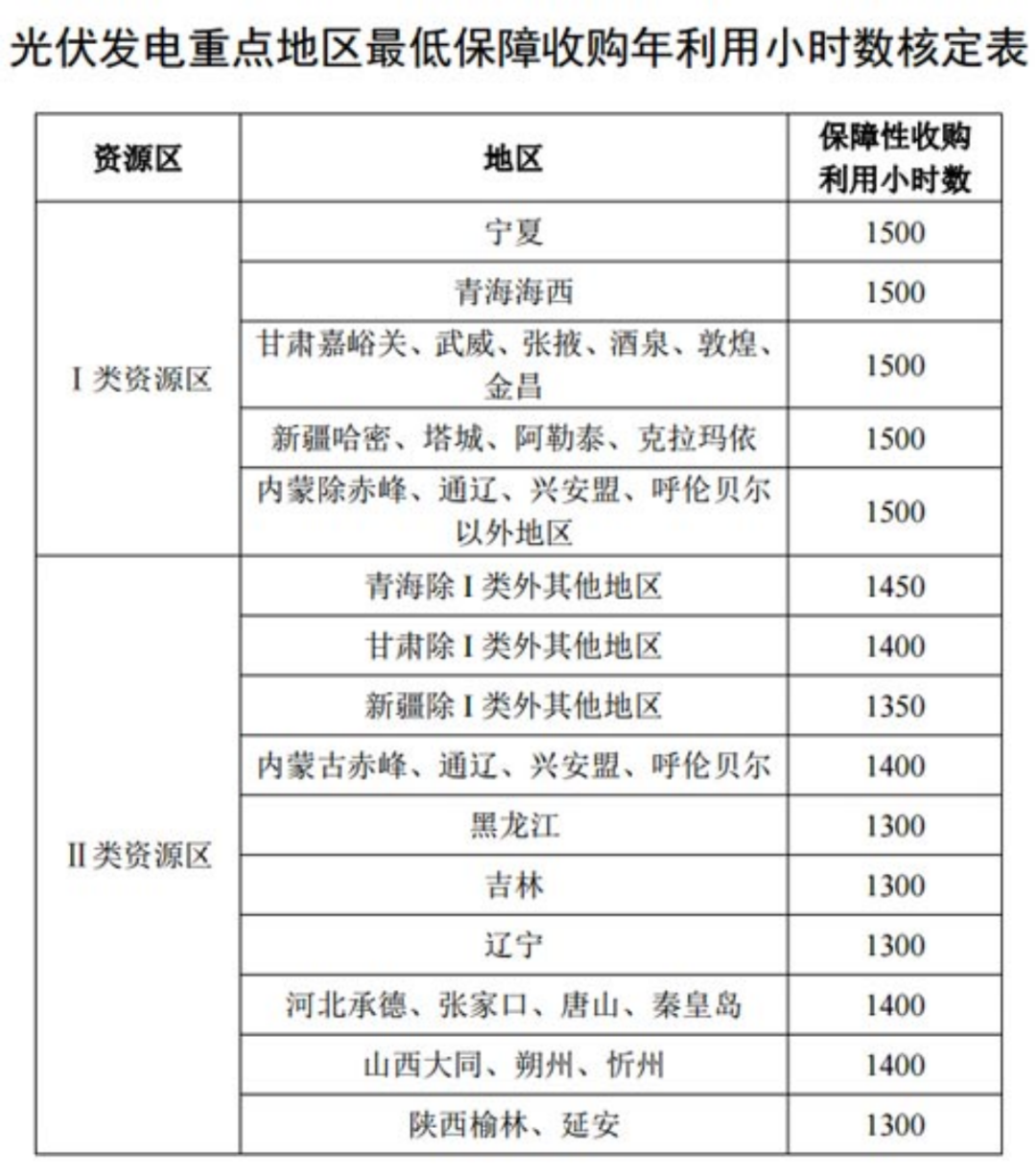 國(guó)家發(fā)改委就2021年光伏、風(fēng)電上網(wǎng)電價(jià)征求意見(jiàn)：戶用補(bǔ)貼3分，集中式光伏電站、工商業(yè)分布式光伏無(wú)補(bǔ)貼！