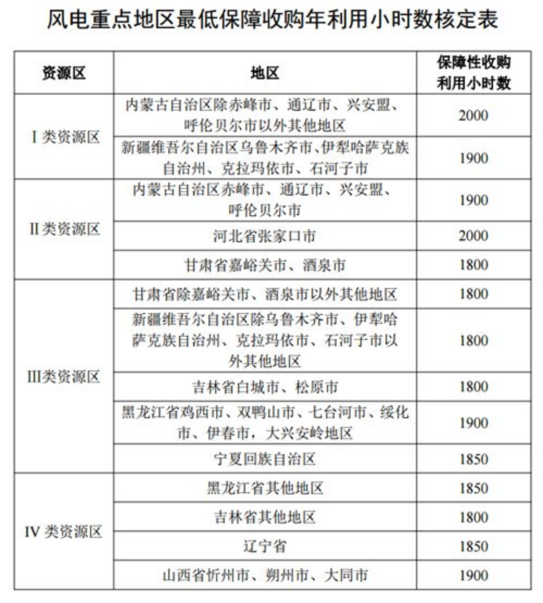 國(guó)家發(fā)改委就2021年光伏、風(fēng)電上網(wǎng)電價(jià)征求意見(jiàn)：戶用補(bǔ)貼3分，集中式光伏電站、工商業(yè)分布式光伏無(wú)補(bǔ)貼！