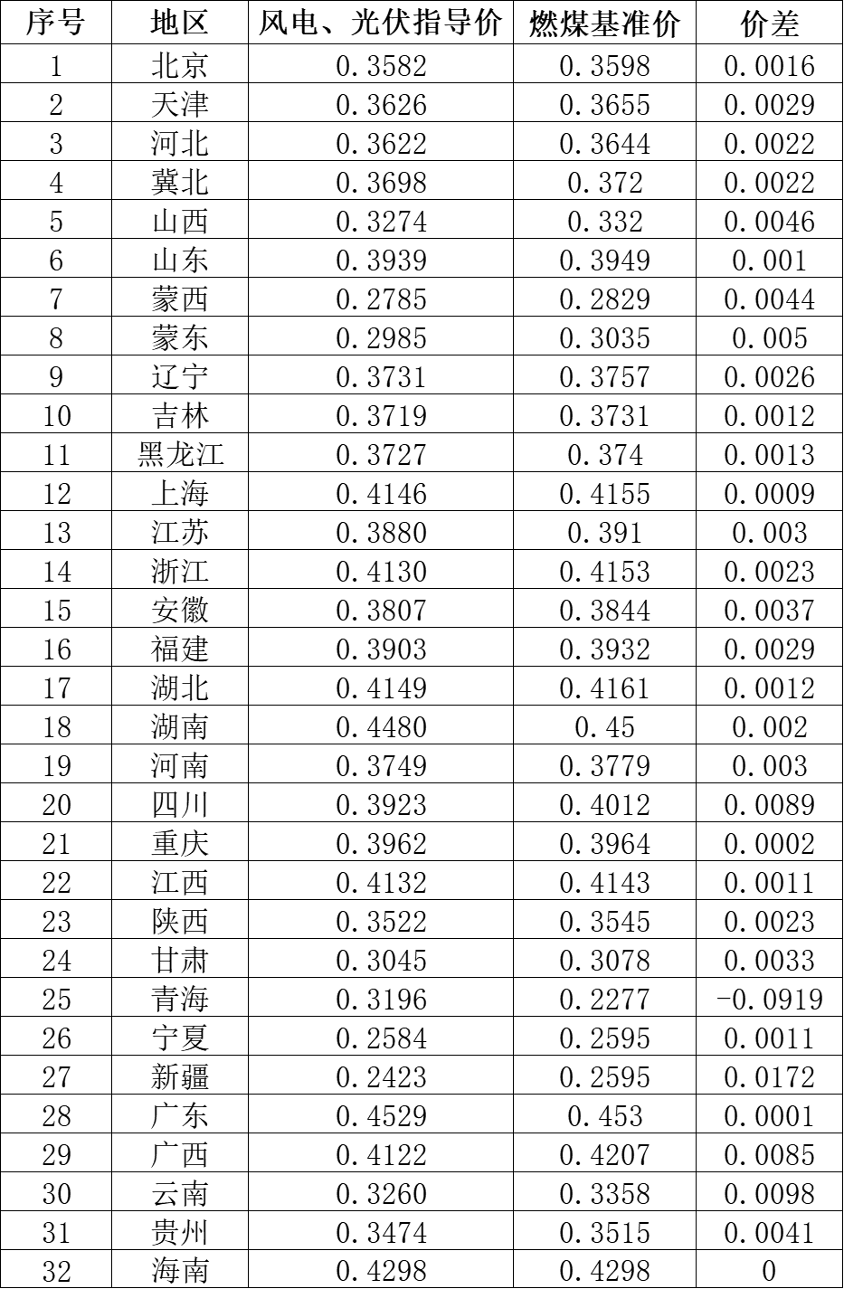 國(guó)家發(fā)改委就2021年光伏、風(fēng)電上網(wǎng)電價(jià)征求意見(jiàn)：戶用補(bǔ)貼3分，集中式光伏電站、工商業(yè)分布式光伏無(wú)補(bǔ)貼！