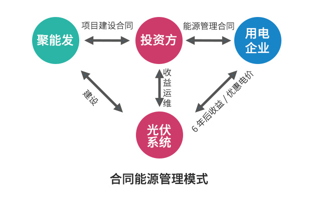 合同能源管理模式