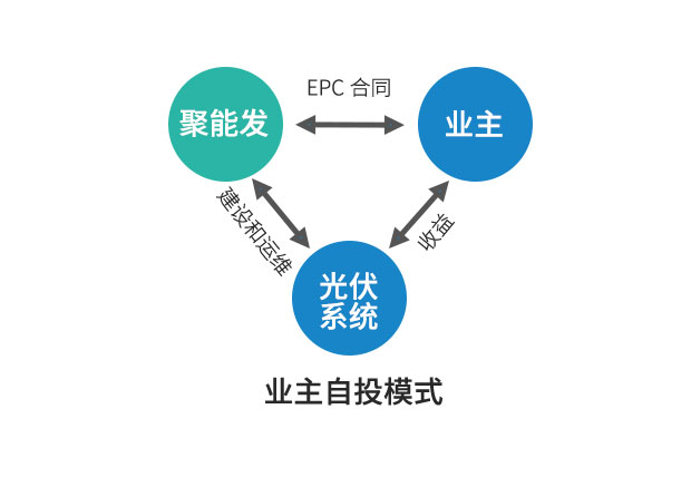 企業(yè)全資建設(shè)