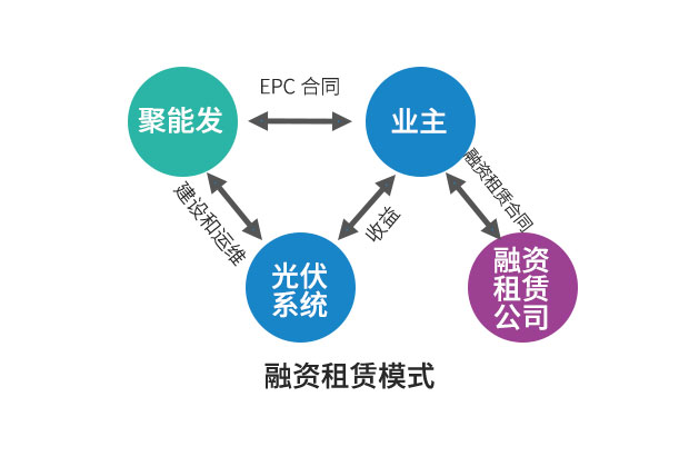 企業(yè)融資建設(shè)