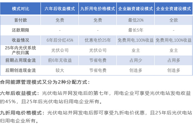 投資建設(shè)模式對比
