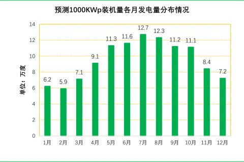 企業(yè)光伏發(fā)電經(jīng)濟(jì)效益分析及投資模式介紹